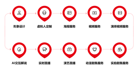 2022年中國虛擬人產業商業化新突破 八點八數字獲近千萬融資，推動數字內容制作服務升級
